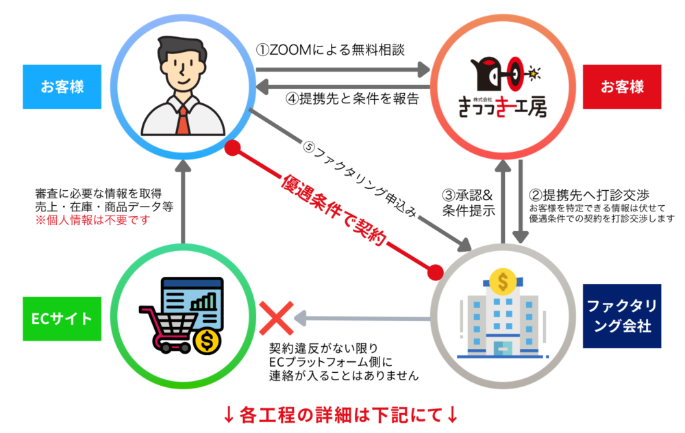 ファクタリング事前与信サービスの仕組み図。お客様のECサイト実績をきつつき工房が確認し、個人情報を伏せた状態で提携ファクタリング会社へ交渉。事前承認を得ることで、優遇条件での契約を可能にします。
